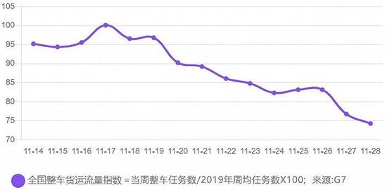 全国高速货运流量下降，仍有地方限制货车通行