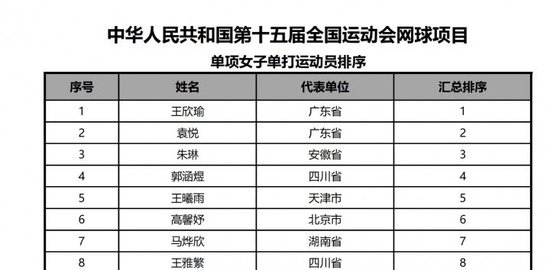 郑钦文退出全运会网球女单比赛，王欣瑜成一号种子