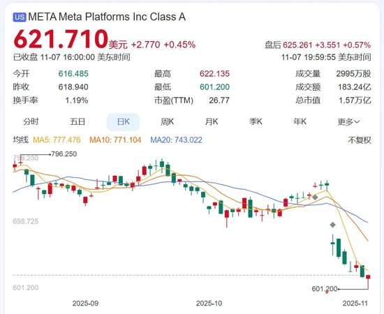 Meta被曝靠诈骗及违禁广告年入上千亿元,“已成全球诈骗经济的重要部分”,美国正调查,公司回应“没那么多”
