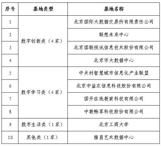 关于2024年北京市全民数字素养与技能培训基地入选名单的公示