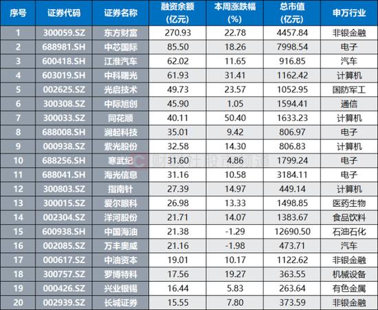 市场量能继续攀升!融余规模连刷新高,近190股周换手率翻倍,这些方向活跃度高
