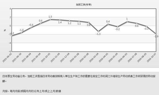 日本加班工资年率走势图(近半年呈下降趋势)