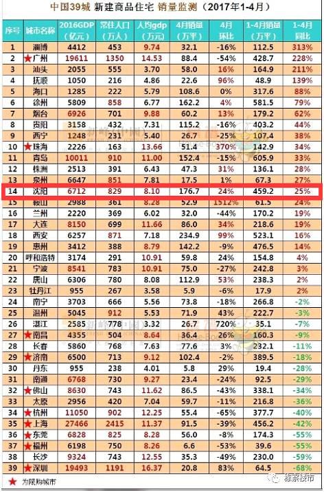 2017年1-4月中国39城新建商品住宅销量监控排行/新峰数据