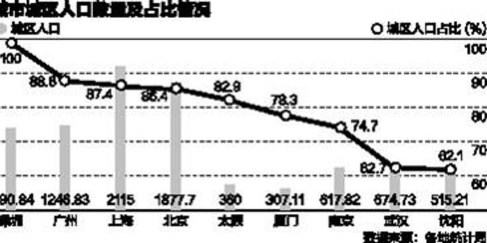 800万人口_北京常住人口达2114.8万 常住外来人口超800万