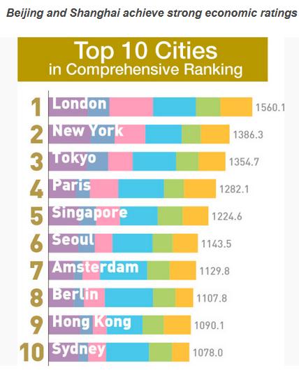 2017年全球实力城市指数:伦敦、纽约、东京、巴黎、新加坡、首尔、阿姆斯特丹、柏林、中国香港、悉尼排前十。