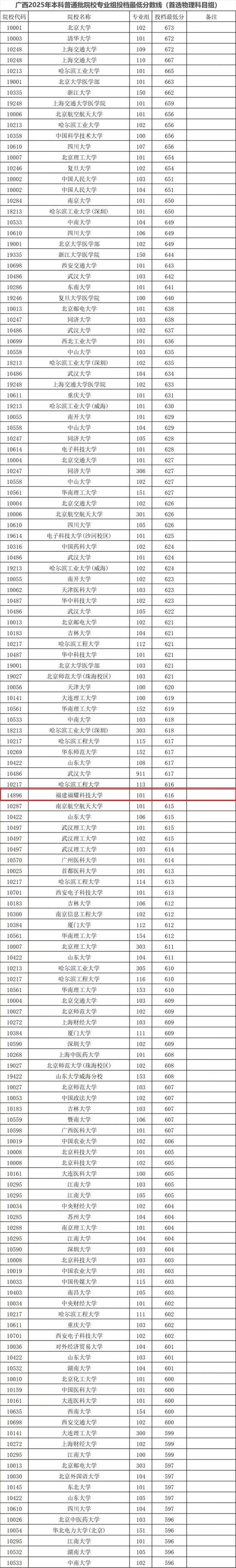 616分!福耀科技大学在广西最低投档线公布,超过多所双一流名校!曹德旺曾称“首年8亿元预算招50个学生,对标斯坦福”