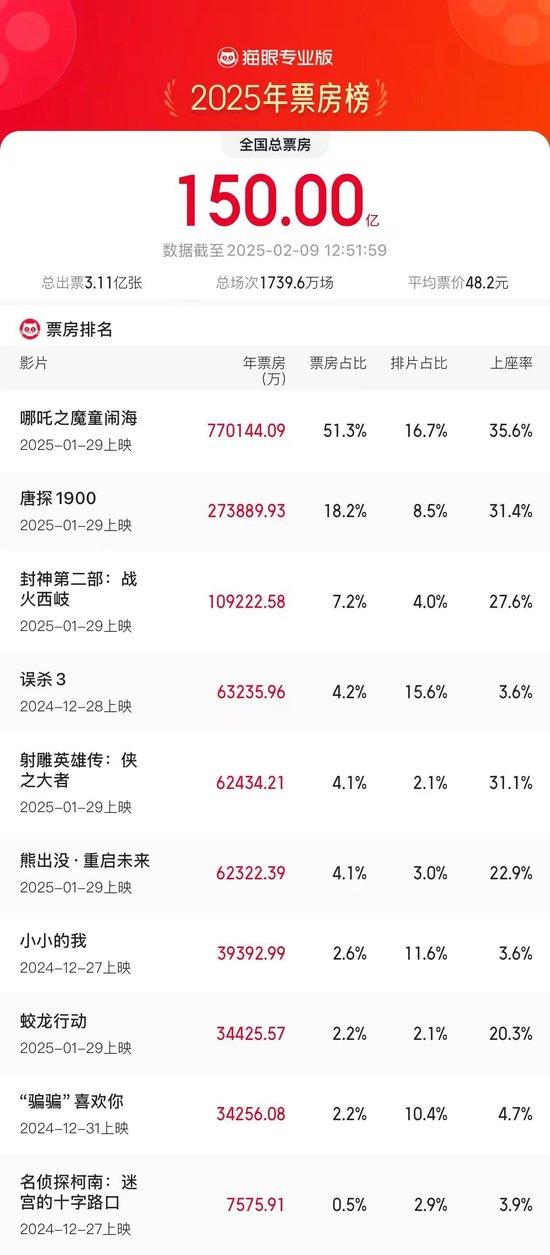  2025年度 电影票房破150亿