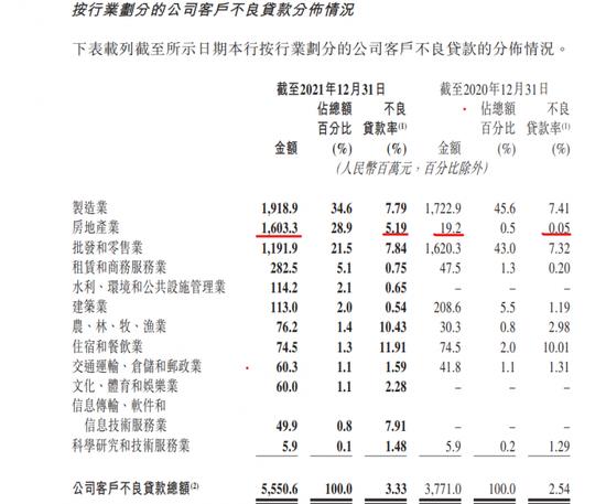 短短一年时间 天津银行房地产不良贷款暴增近16亿成谜