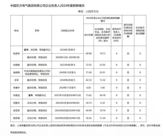 中石油等多家能源央企负责人2024年薪酬披露