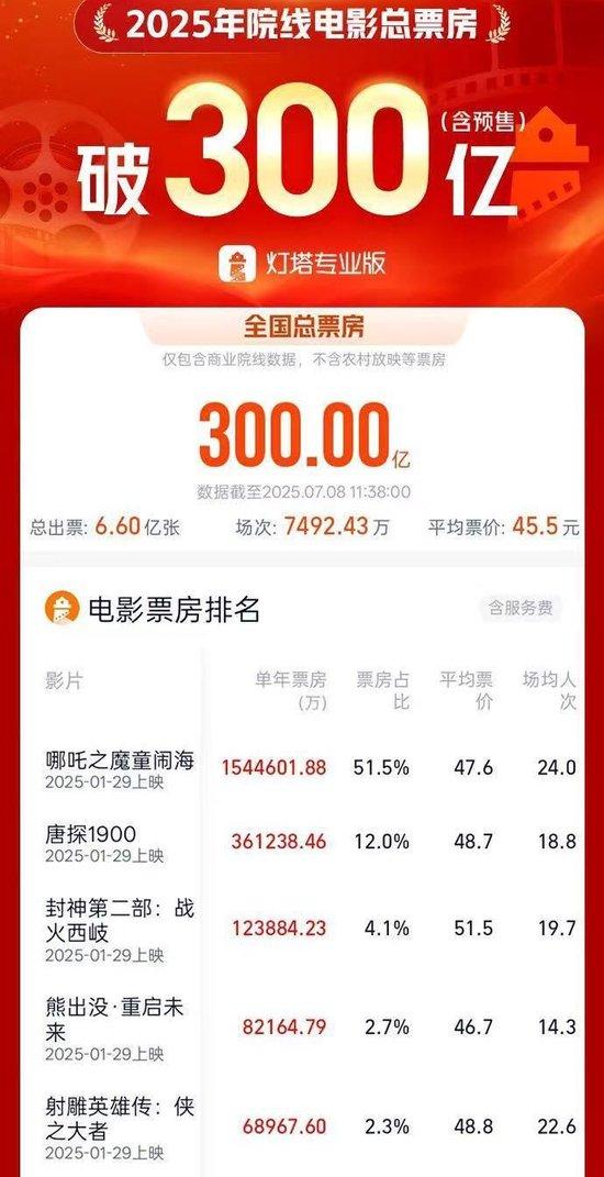 2025年度电影总票房破300亿