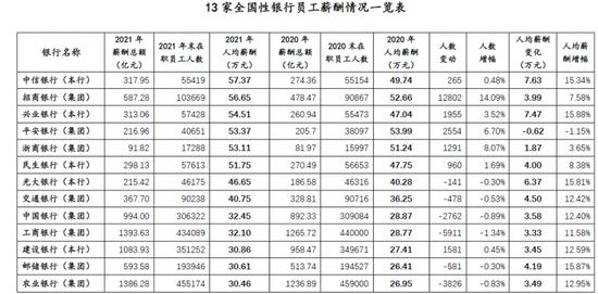 银行人收入究竟有多高？股份行人均薪酬超50万，六大行全部超30万