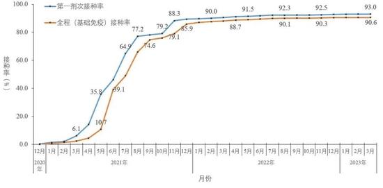 图5-2 分月全人群中第一剂次接种、基础免疫全程接种覆盖率