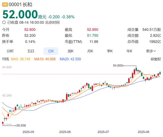 李嘉诚旗下长和最新表态：预计今年不会完成港口交易，将邀请内地投资者加入！上半年港口业务收入超200亿元，股价年内涨超30%