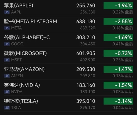 美股大跌，科技巨头全线溃败，布油站上100美元