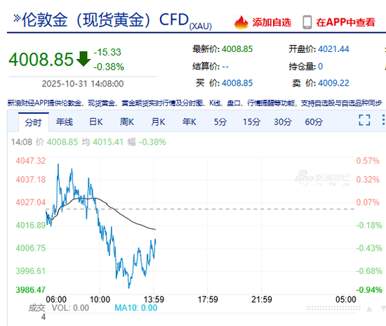 一夜涨回1200元,网友:我真的气炸