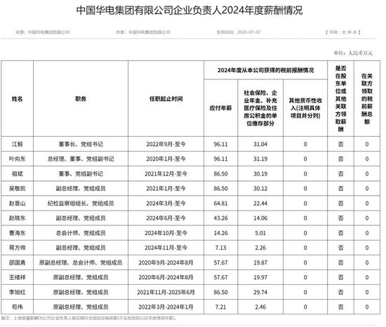 中石油等多家能源央企负责人2024年薪酬披露