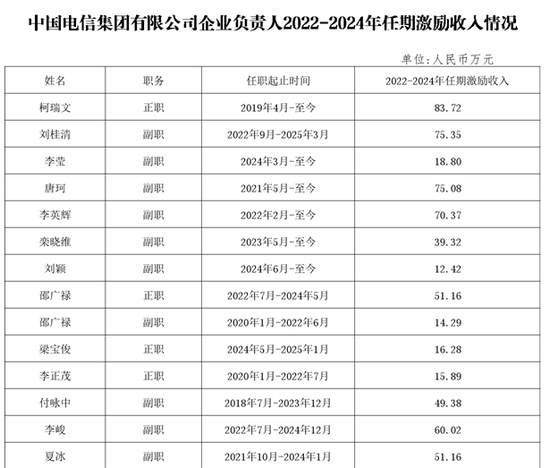 87家央企负责人,激励收入公开