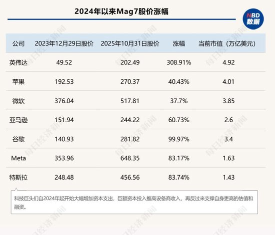 英伟达5万亿美元市值之惑:对冲基金创始人称当前支出计划回本需83年