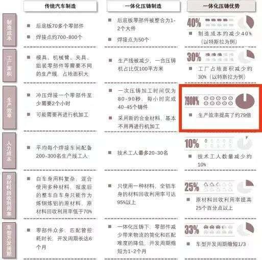 特斯拉据悉退出下一代“一体化压铸”制造工艺