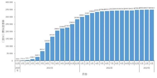 图5-1 分月新冠病毒疫苗累计接种剂次(数据来源于31个省(区、市)及新疆生产建设兵团报告)