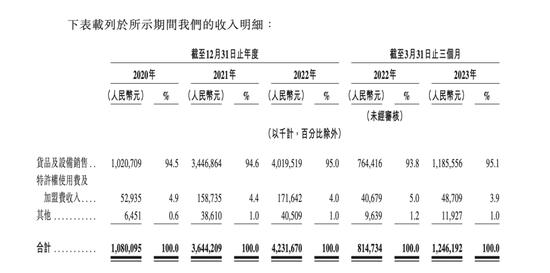 茶百道收入明细。来源:招股书