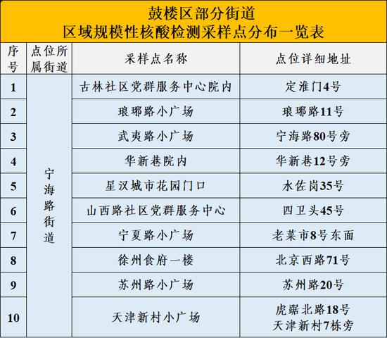 南京市鼓楼区关于6月28日在宁海路街道、湖南路街道、江东街道、下关街道开展区域规模性核酸检测的通告