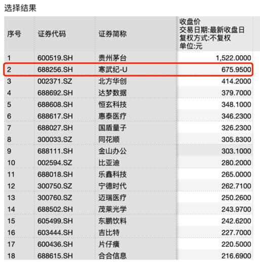 近3万股民嗨了!股价飙涨到675元,市值突破2800亿元,南昌首富陈天石身家跟着暴涨至800亿元!