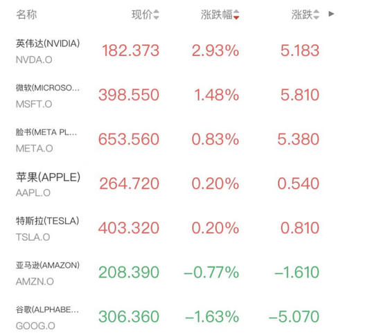 英伟达涨近3%，挪威邮轮暴泻超10%，美债遭猛烈抛售，金银冲高回落
