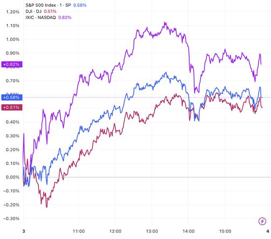 (三大指数分钟线图,来源:TradingView)