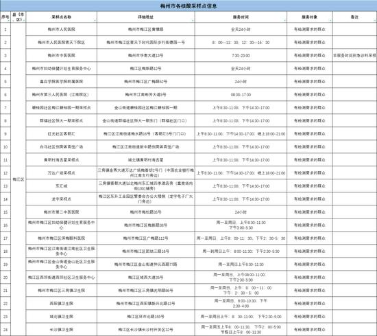 深圳来(返)梅市民请注意！梅州疾控：就近、尽快做一次免费核酸检测 自我健康观察7天