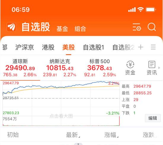 美股齐涨超2%，原油大涨，瑞信收涨，特斯拉却崩了，发生了什么？