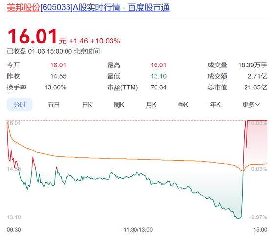A股3200点守住了!超2900只股下跌,美邦股份上演“天地天”行情
