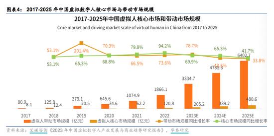 AI新动向！网红明星排队报名，美国网红年收入或超4亿元