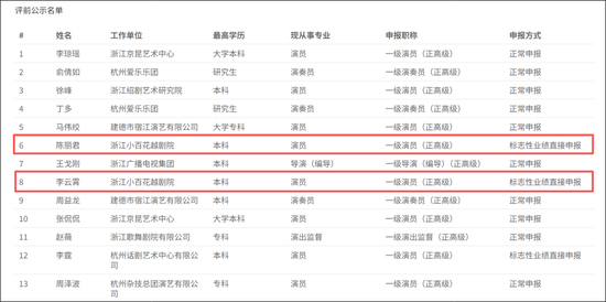 她们,拟破格晋升一级演员(正高级)