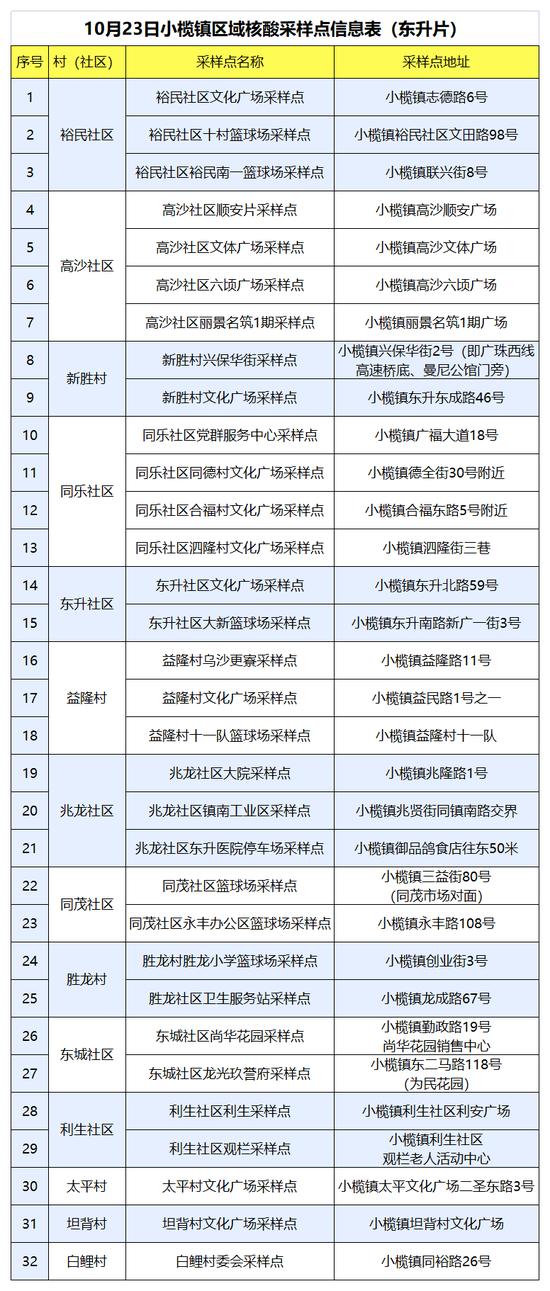 广东中山市小榄镇发现1管新冠核酸检测异常