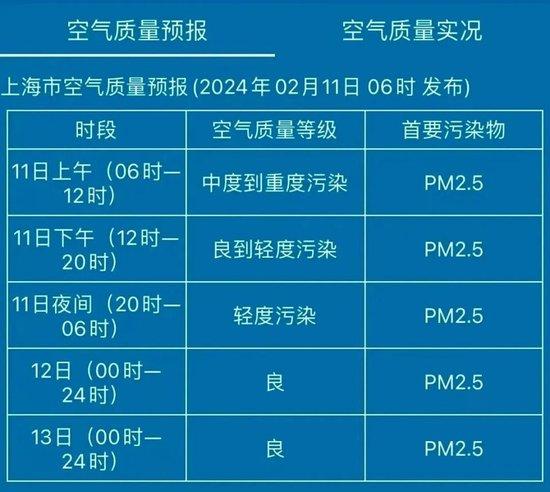 “受烟花爆竹燃放影响”，上海等多地发布重度污染空气预警