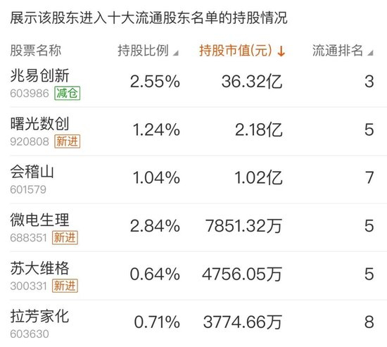 葛卫东,日赚近200亿元