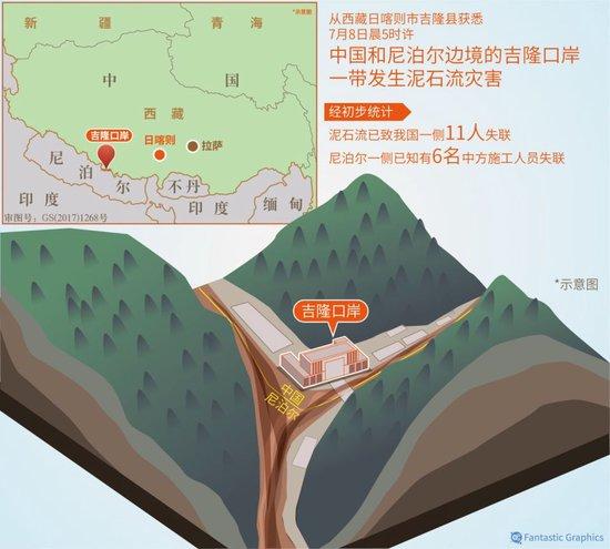西藏吉隆口岸泥石流致中方17人失联,均为施工人员
