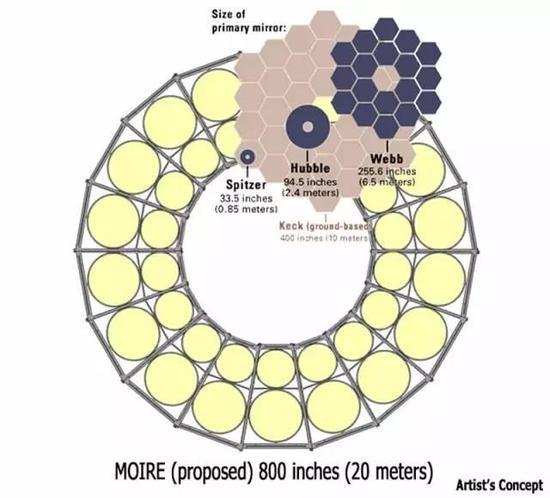 图为MOIRE卫星的镜片对比图,第二大的圆环是哈勃望远镜。