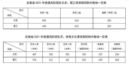2022年安徽高考分数线公布：文科一本523分 理科一本491分