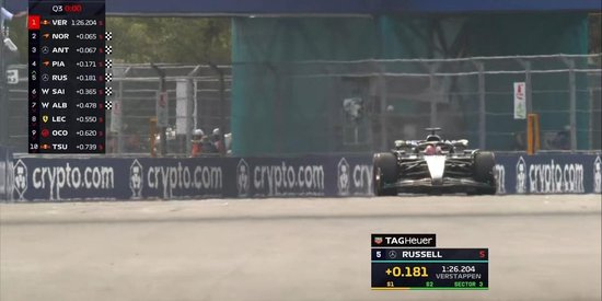 F1迈阿密排位赛:维斯塔潘杆位,安东内利P3,汉密尔顿Q2出局