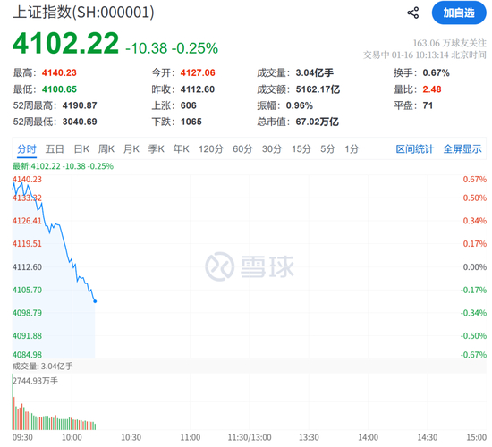 1分钟，“地天板”！刚刚，跳水！多股跌停