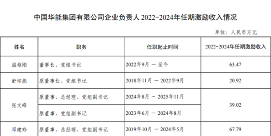 87家央企负责人,激励收入公开