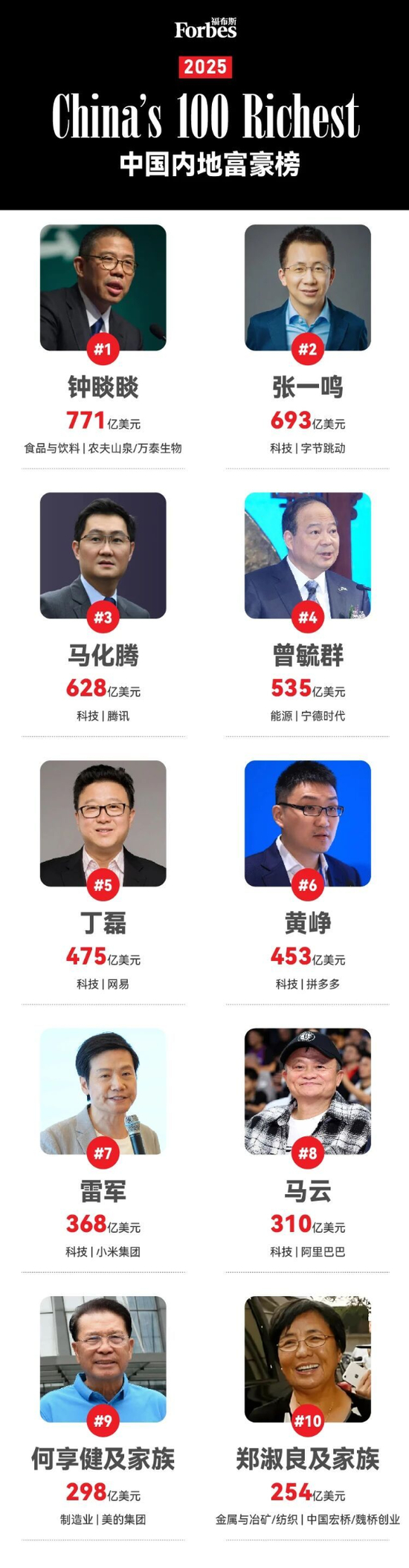 2025福布斯中国内地富豪榜:钟睒睒连续5年登顶