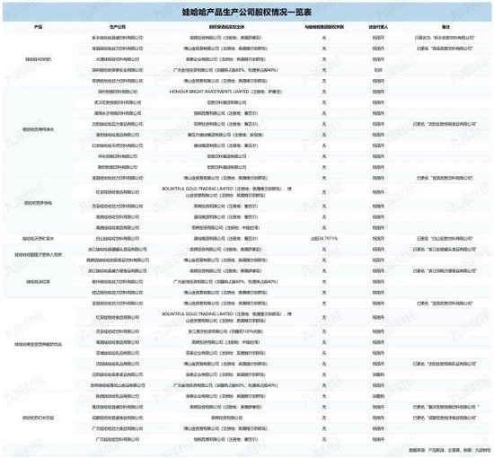 主销的8类产品中，娃哈哈集团仅持有天然水工厂股份