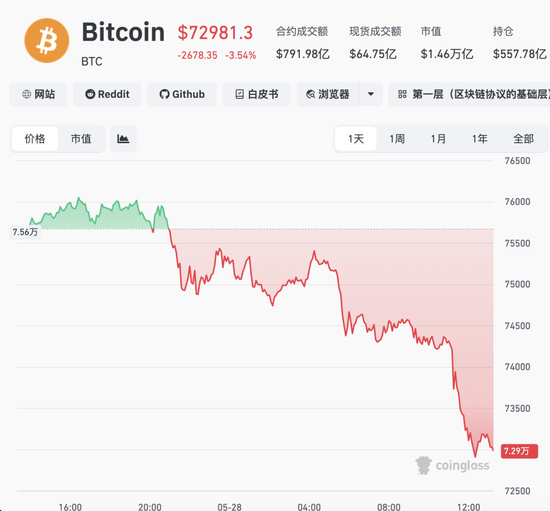 突然，全线跳水，超16.7万人爆仓！跌幅还在扩大