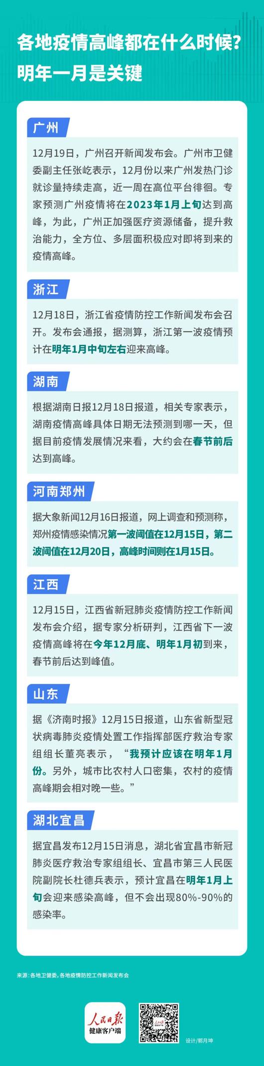 青岛据测日增50万，多地通报疫情高峰即将到来