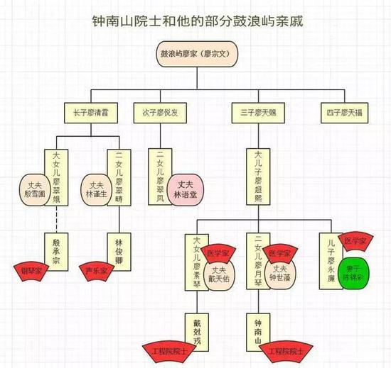 ▲网上一张“钟南山和他的鼓浪屿亲戚”家族图示,找不到具体来源了,隔空向作者道个谢吧