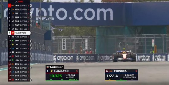 F1迈阿密排位赛:维斯塔潘杆位,安东内利P3,汉密尔顿Q2出局