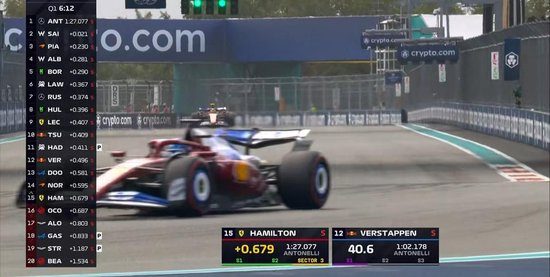 F1迈阿密排位赛:维斯塔潘杆位,安东内利P3,汉密尔顿Q2出局